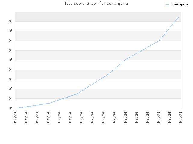 Totalscore Graph for asnanjana