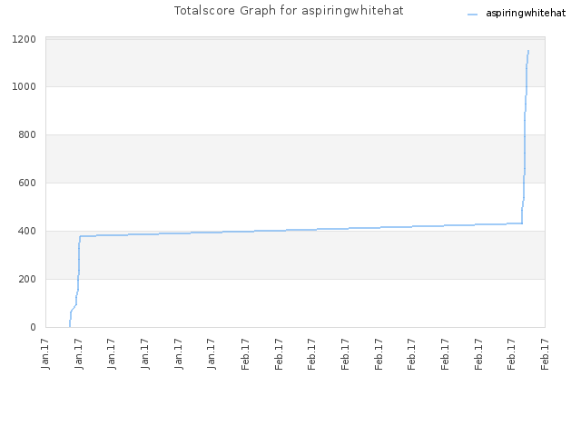 Totalscore Graph for aspiringwhitehat