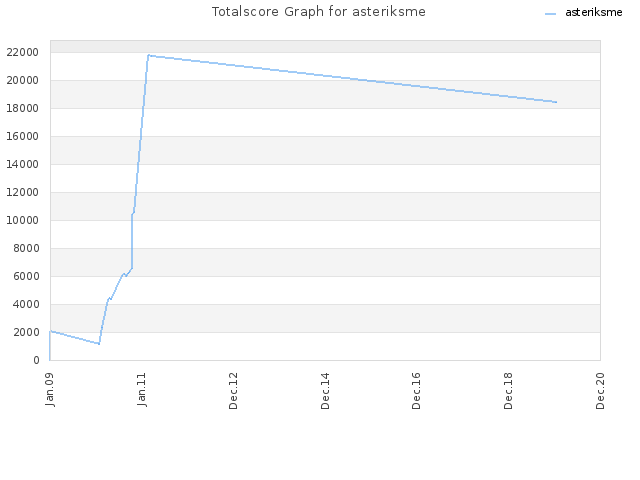 Totalscore Graph for asteriksme