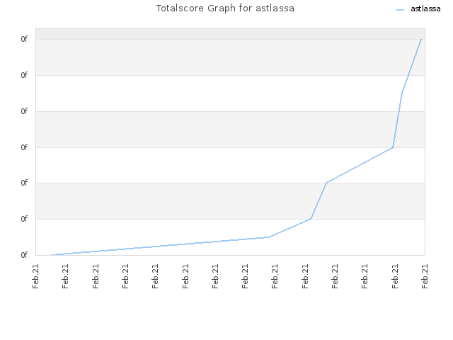 Totalscore Graph for astlassa