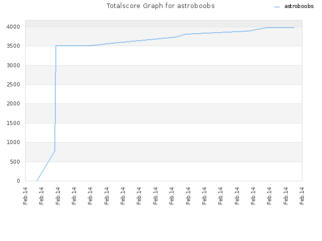 Totalscore Graph for astroboobs