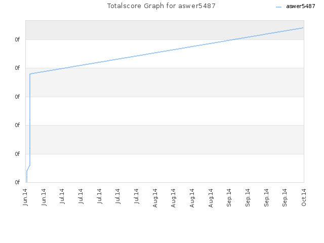 Totalscore Graph for aswer5487