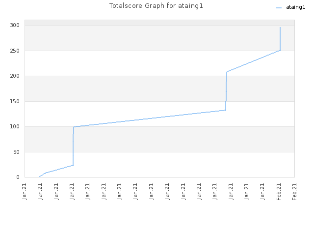 Totalscore Graph for ataing1