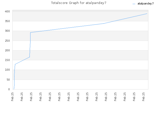 Totalscore Graph for atalpandey7