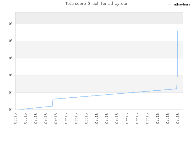 Totalscore Graph for athaylean