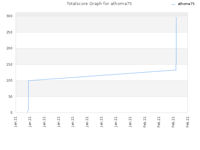 Totalscore Graph for athoma75