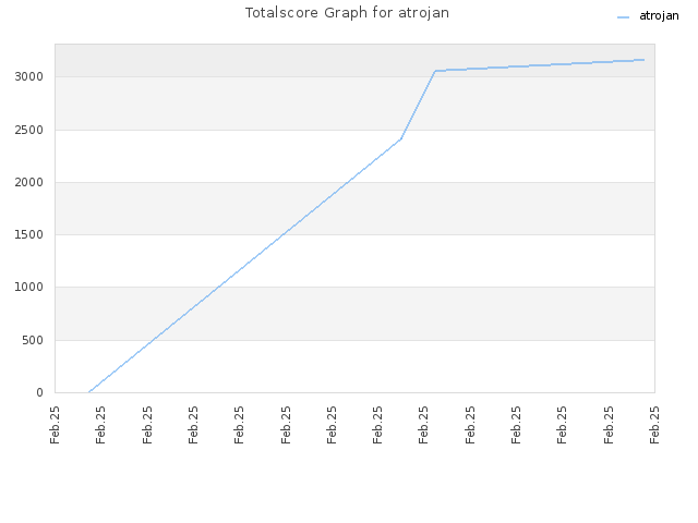 Totalscore Graph for atrojan