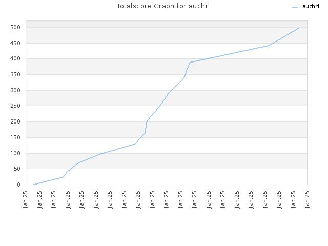 Totalscore Graph for auchri