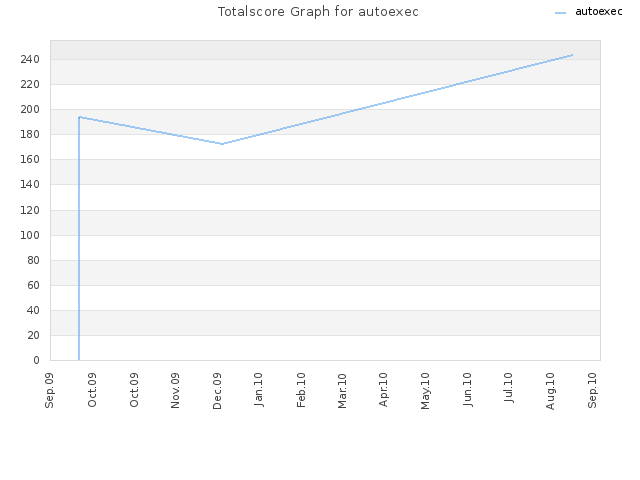 Totalscore Graph for autoexec