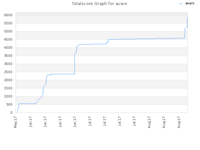 Totalscore Graph for avarx