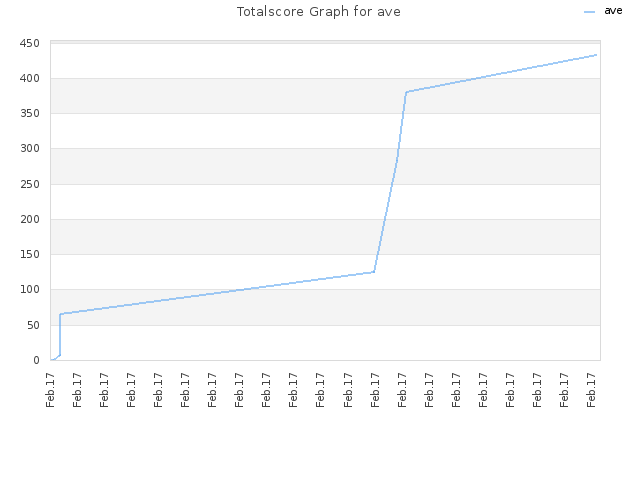 Totalscore Graph for ave