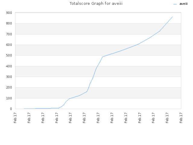 Totalscore Graph for aveiii