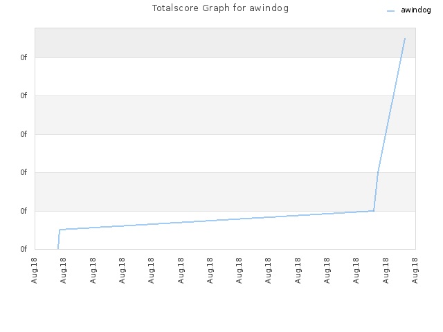 Totalscore Graph for awindog