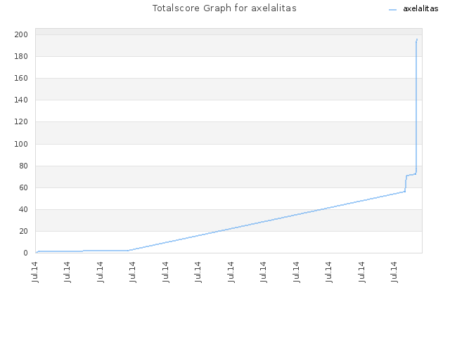 Totalscore Graph for axelalitas