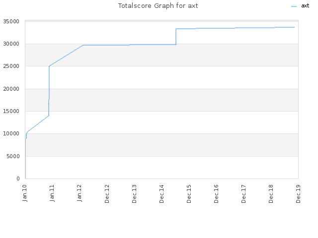 Totalscore Graph for axt