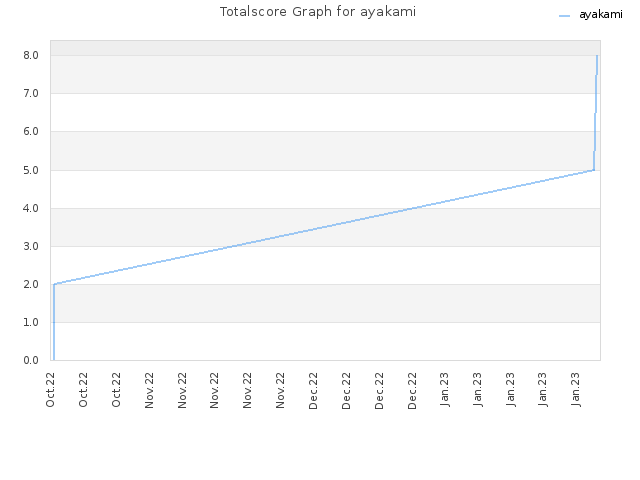 Totalscore Graph for ayakami