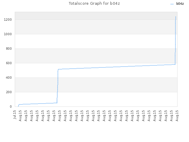 Totalscore Graph for b04z