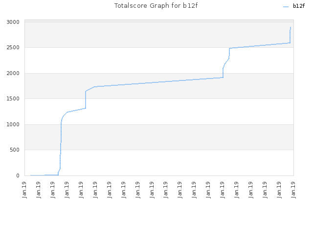 Totalscore Graph for b12f