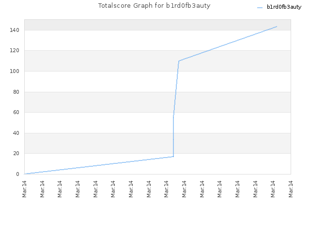 Totalscore Graph for b1rd0fb3auty