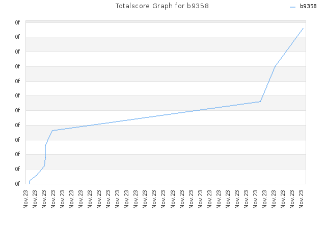 Totalscore Graph for b9358