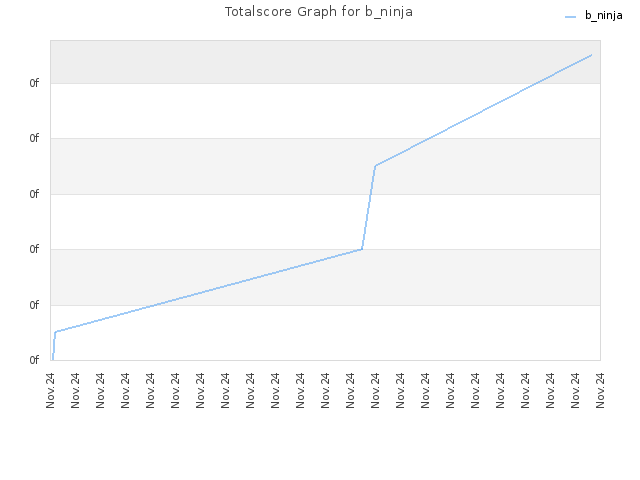 Totalscore Graph for b_ninja