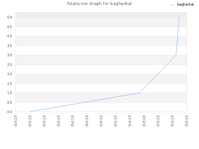 Totalscore Graph for bagherbal