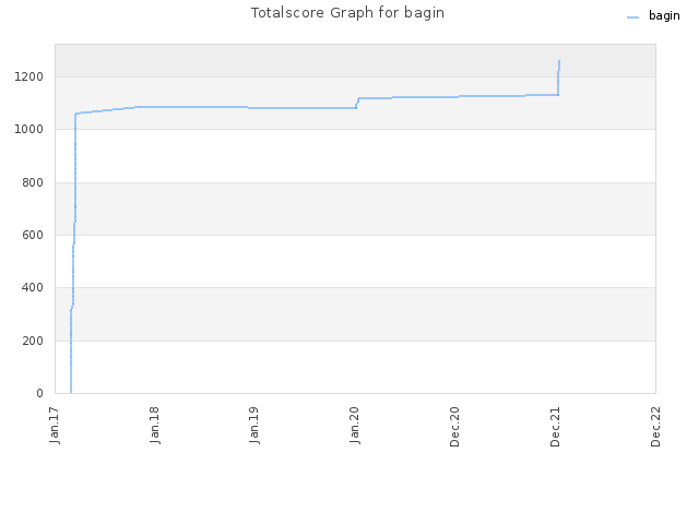 Totalscore Graph for bagin