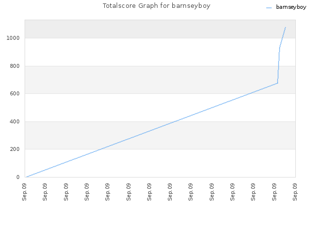 Totalscore Graph for barnseyboy