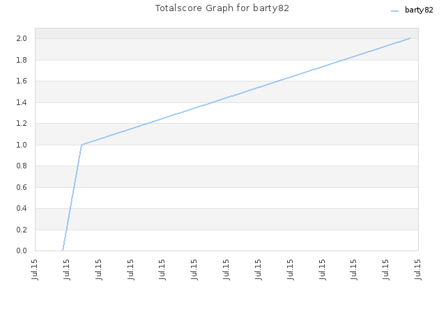 Totalscore Graph for barty82