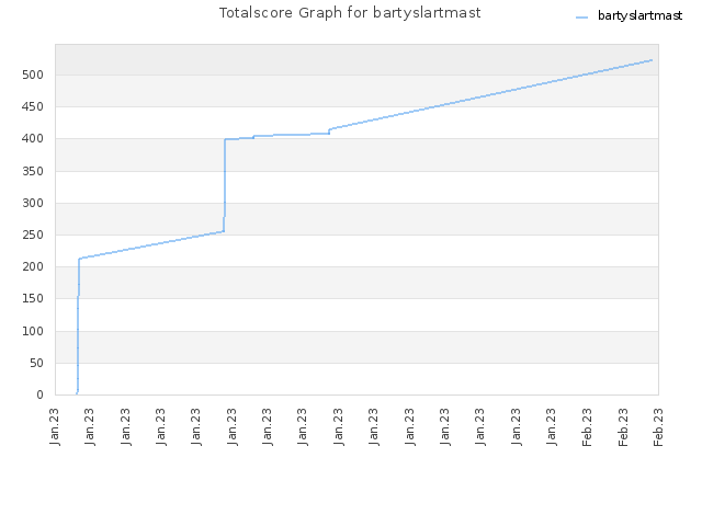 Totalscore Graph for bartyslartmast