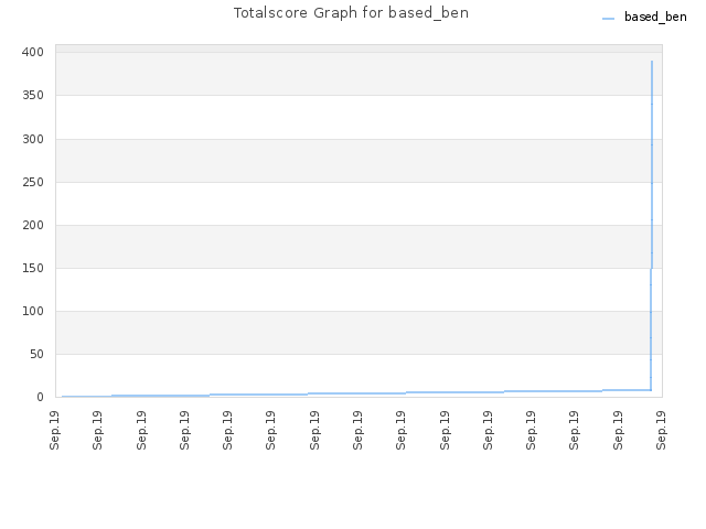 Totalscore Graph for based_ben