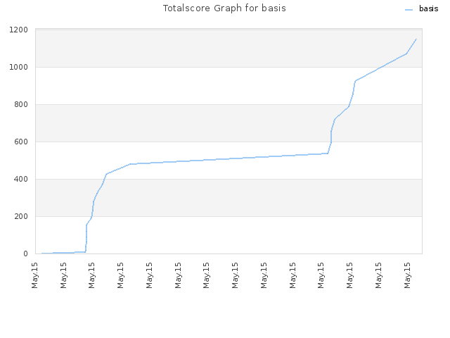 Totalscore Graph for basis