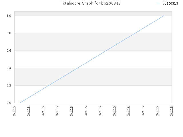 Totalscore Graph for bb200313