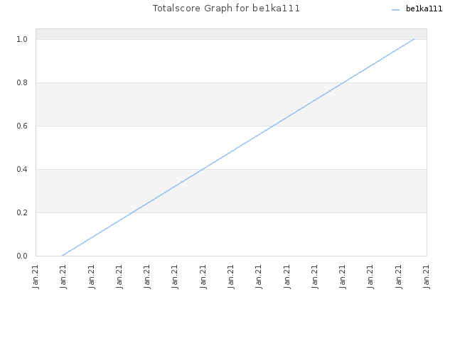 Totalscore Graph for be1ka111