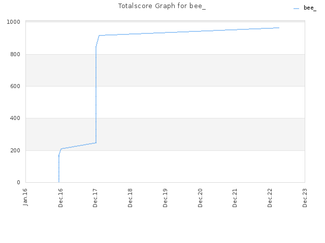 Totalscore Graph for bee_