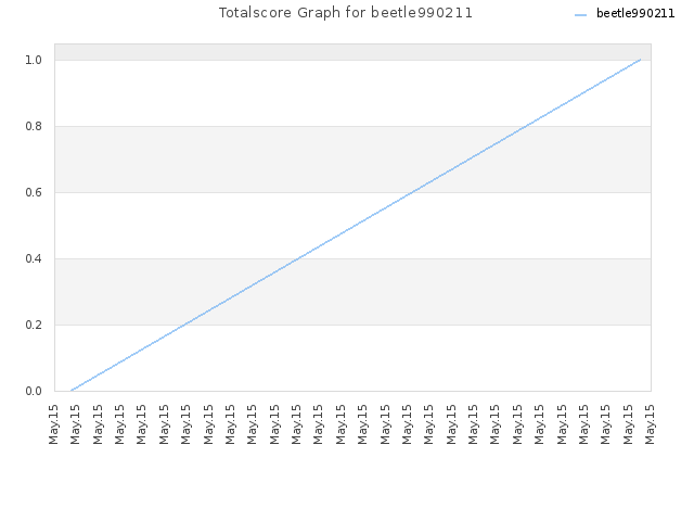 Totalscore Graph for beetle990211