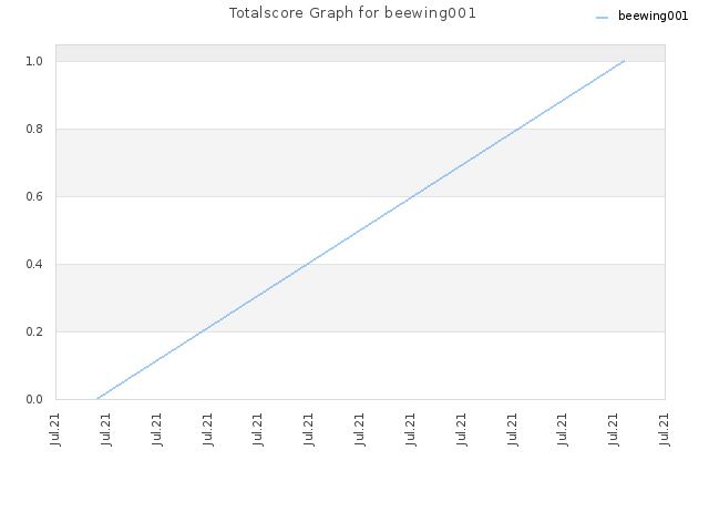 Totalscore Graph for beewing001