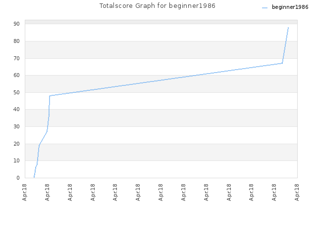 Totalscore Graph for beginner1986