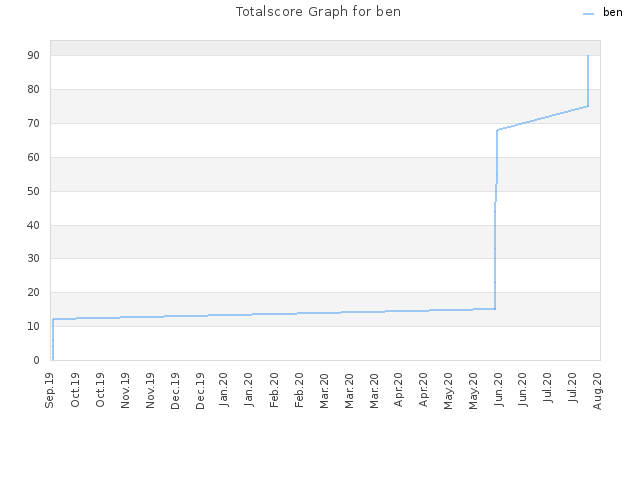 Totalscore Graph for ben