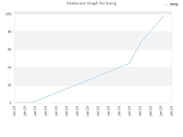 Totalscore Graph for beng