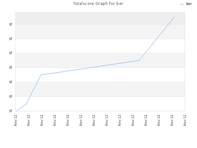 Totalscore Graph for ber