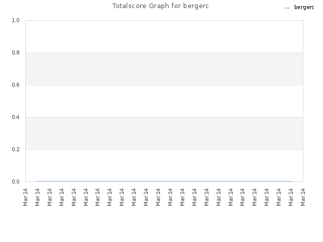 Totalscore Graph for bergerc