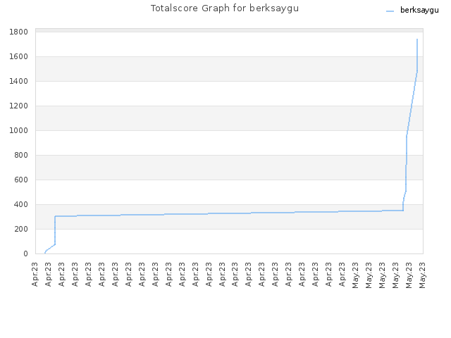 Totalscore Graph for berksaygu