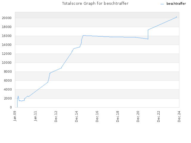 Totalscore Graph for beschtraffer