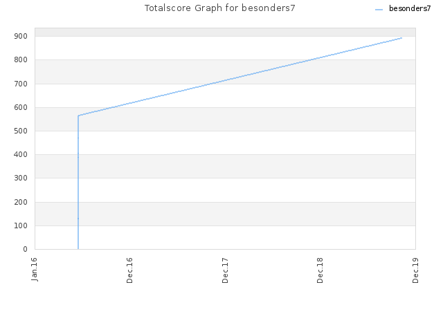 Totalscore Graph for besonders7