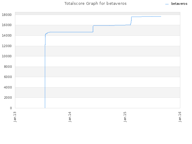 Totalscore Graph for betaveros