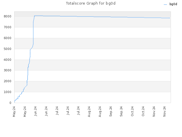 Totalscore Graph for bg0d