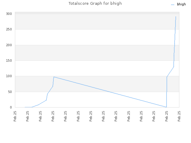 Totalscore Graph for bhigh