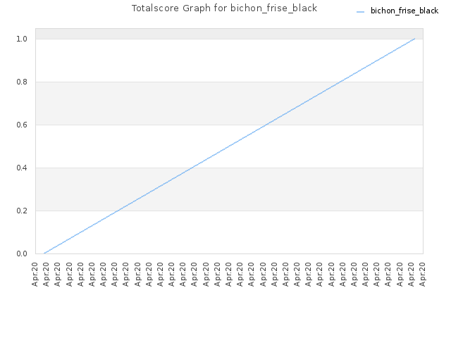 Totalscore Graph for bichon_frise_black