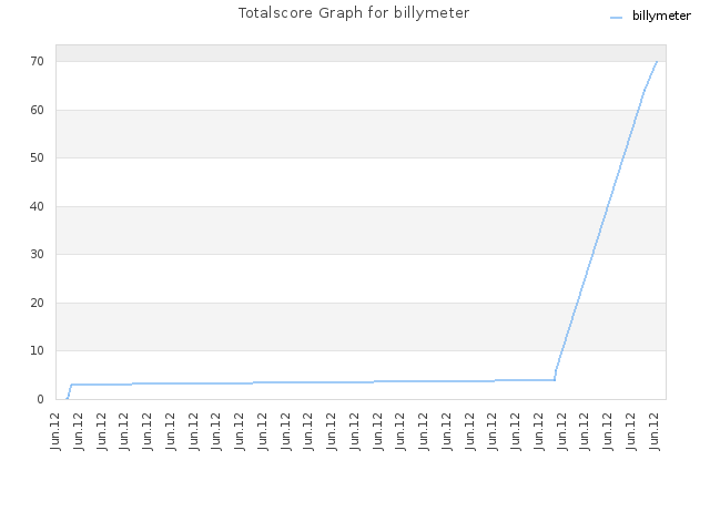 Totalscore Graph for billymeter